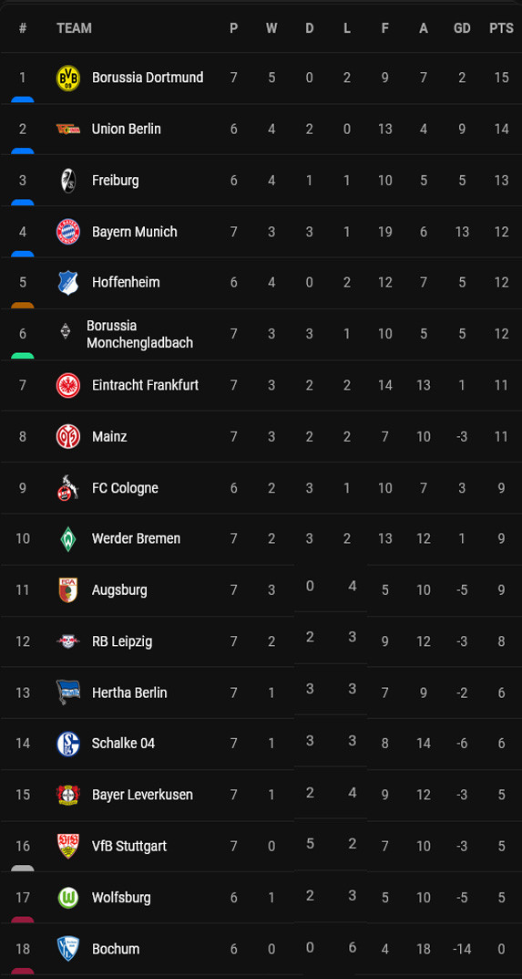 Hasil dan Klasemen Sepak Bola Eropa, Sabtu-Minggu (17-19/9/2022): Man City, Spurs, Barca Perkasa, Bayern Terpuruk