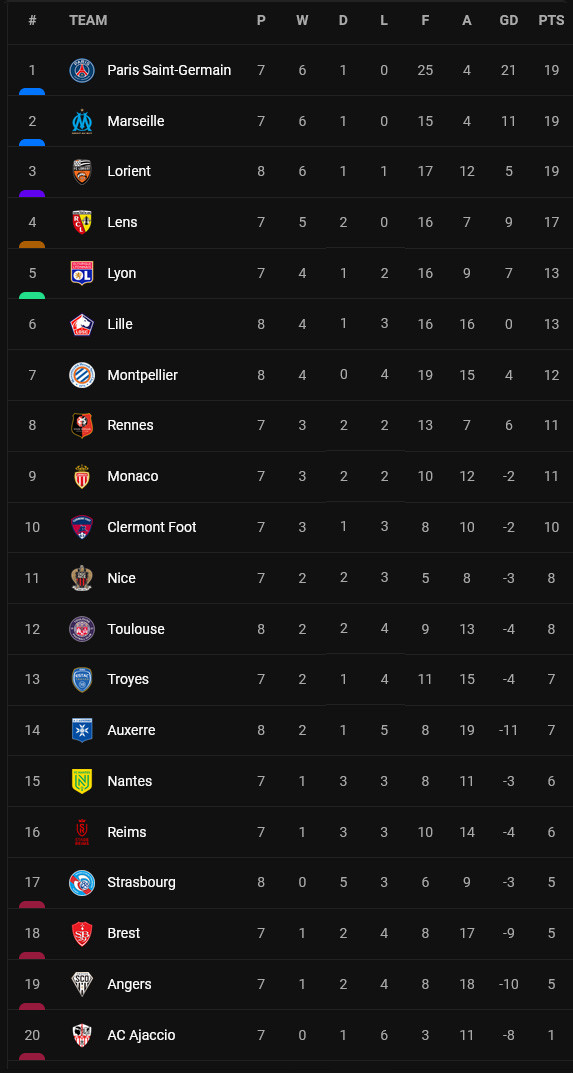 Hasil dan Klasemen Sepak Bola Eropa, Sabtu-Minggu (17-19/9/2022): Man City, Spurs, Barca Perkasa, Bayern Terpuruk