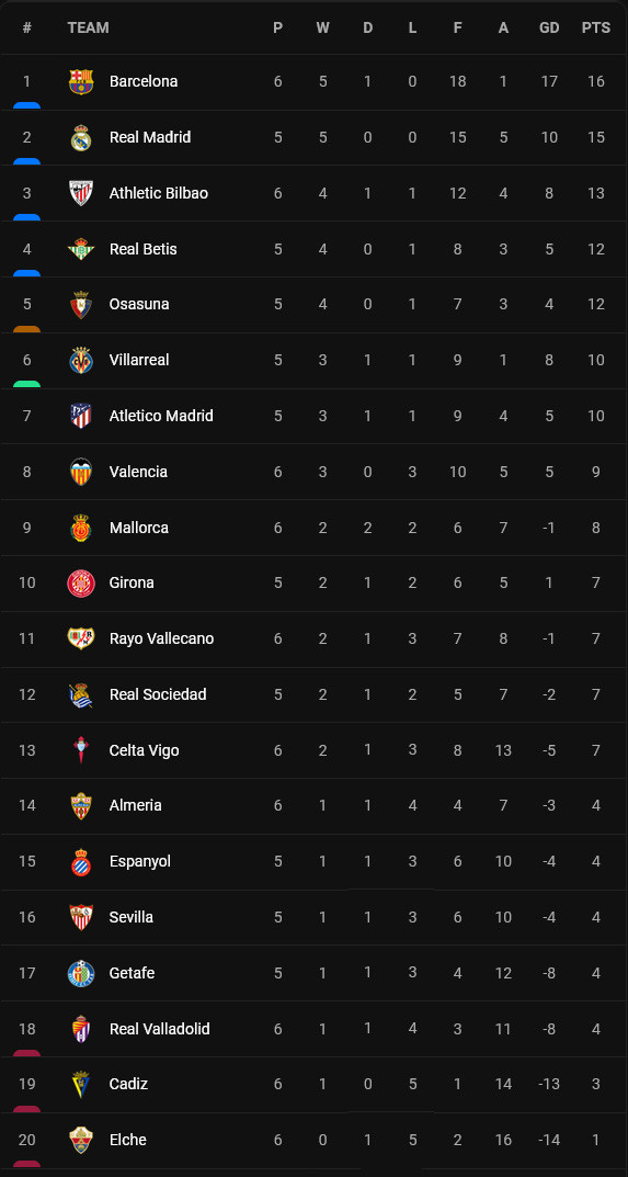 Hasil dan Klasemen Sepak Bola Eropa, Sabtu-Minggu (17-19/9/2022): Man City, Spurs, Barca Perkasa, Bayern Terpuruk