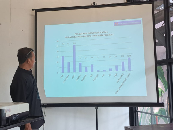 Survei ARCI: PKB Teratas di Jawa Timur, Partai Gerindra dan Golkar Dekati PDIP