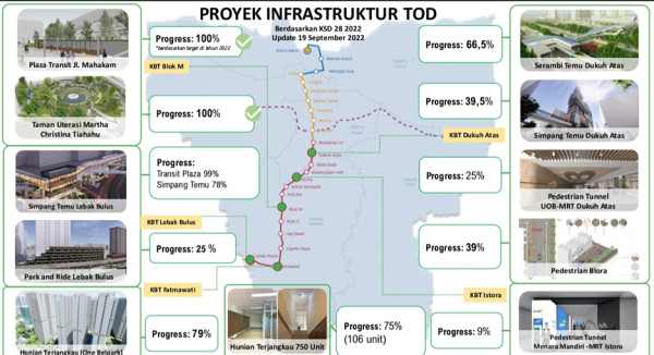 Intip 11 Proyek TOD MRT Jakarta, Dua Sudah Rampung