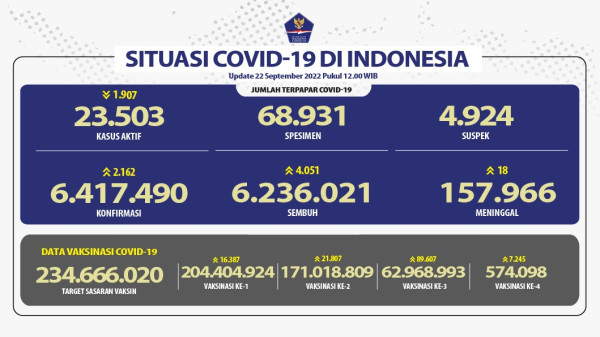 Positif Covid-19 Bertambah 2.162 Kasus, 18 Orang Meninggal Dunia