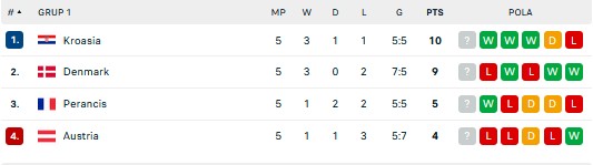 Hasil Pertandingan dan Klasemen UEFA Nations League: Tim Papan Atas Berjaya