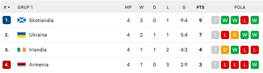 Hasil Pertandingan dan Klasemen UEFA Nations League: Tim Papan Atas Berjaya