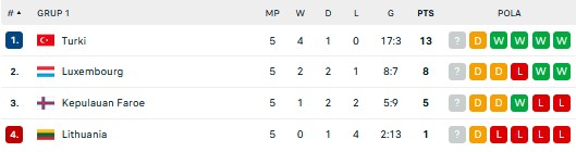 Hasil Pertandingan dan Klasemen UEFA Nations League: Tim Papan Atas Berjaya