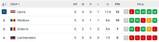 Hasil Pertandingan dan Klasemen UEFA Nations League: Tim Papan Atas Berjaya