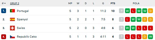 Hasil Pertandingan dan Klasemen UEFA Nations League: Portugal Pesta Gol, Spanyol Terjegal