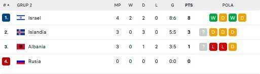 Hasil Pertandingan dan Klasemen UEFA Nations League: Portugal Pesta Gol, Spanyol Terjegal
