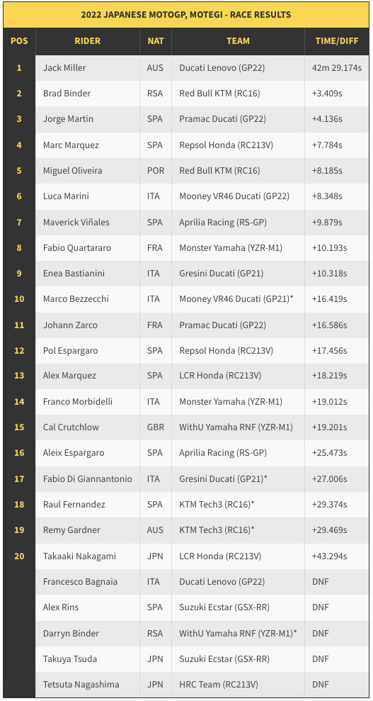 Klasemen Pembalap usai MotoGP Jepang 2022: Kuasai Motegi, Jack Miller Belum Dongkrak Posisi