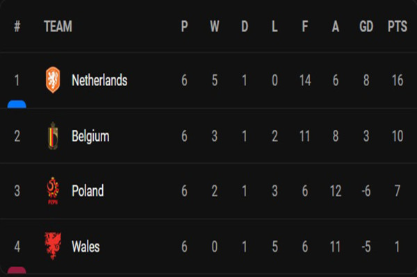 Hasil Pertandingan dan Klasemen UEFA Nations League: Belanda-Kroasia Lolos ke Putaran Final, Tim Dinamit Meluluhlantakkan Prancis