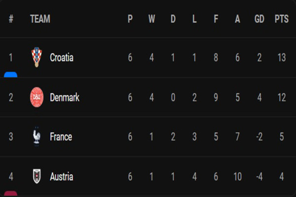 Hasil Pertandingan dan Klasemen UEFA Nations League: Belanda-Kroasia Lolos ke Putaran Final, Tim Dinamit Meluluhlantakkan Prancis