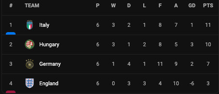 Hasil Lengkap UEFA Nations League, Selasa (27/9/2022): Italia Tembus Semifinal