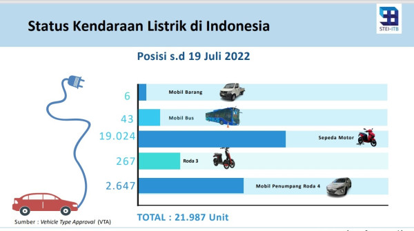 Pemerintah Akselerasi Kendaraan Listrik, Solusi atau Promosi?