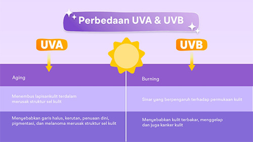 Kenali Perbedaan UVA & UVB serta Dampaknya pada Kulit
