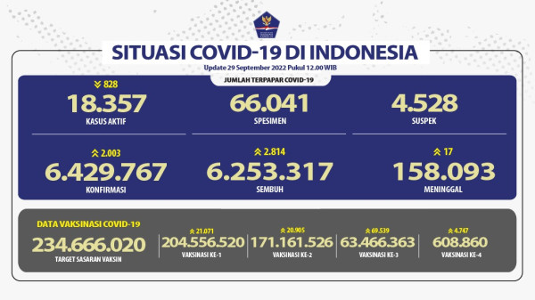 Positif Covid-19 Bertambah 2.003 Kasus, 17 Orang Meninggal Dunia