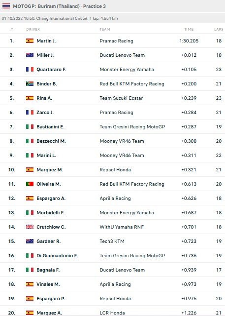 Hasil FP3 MotoGP Thailand 2022: Jorge Martin Ungguli Miller dan Quartararo