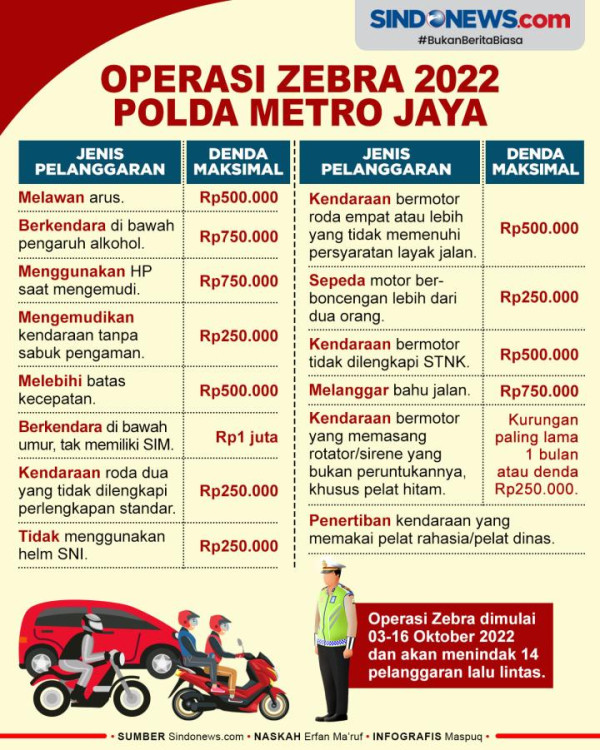 Operasi Zebra 2022, Polda Metro Jaya Terjunkan 3 Ribu Personel