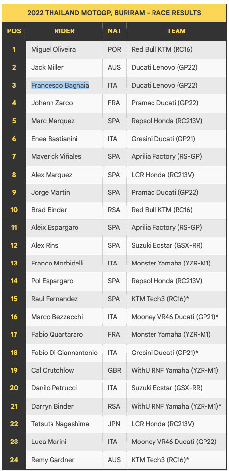 Hasil MotoGP Thailand 2022: Miguel Oliveira Juara usai Asapi Jack Miller dan Bagnaia