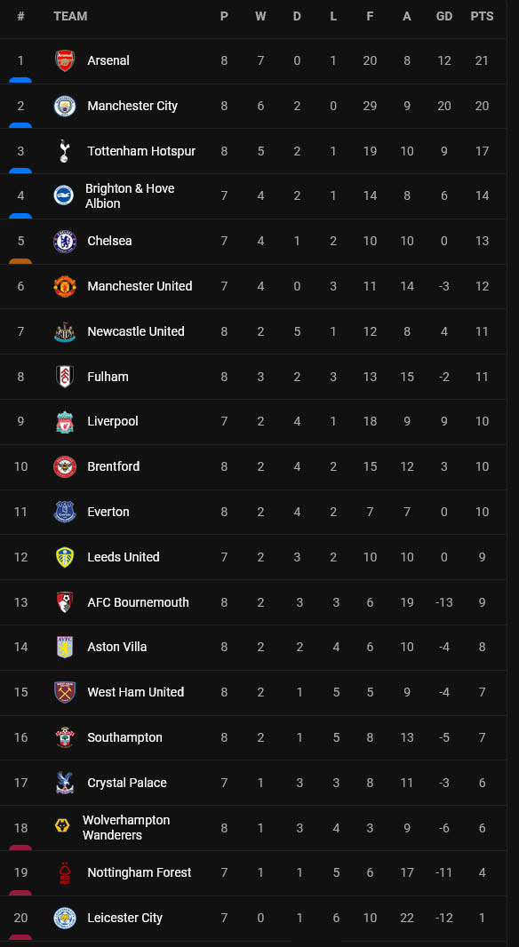 Klasemen dan Hasil Liga-Liga Eropa, Senin (3/10/2022) Dini Hari: Man City Berkibar, Real Madrid Merana!