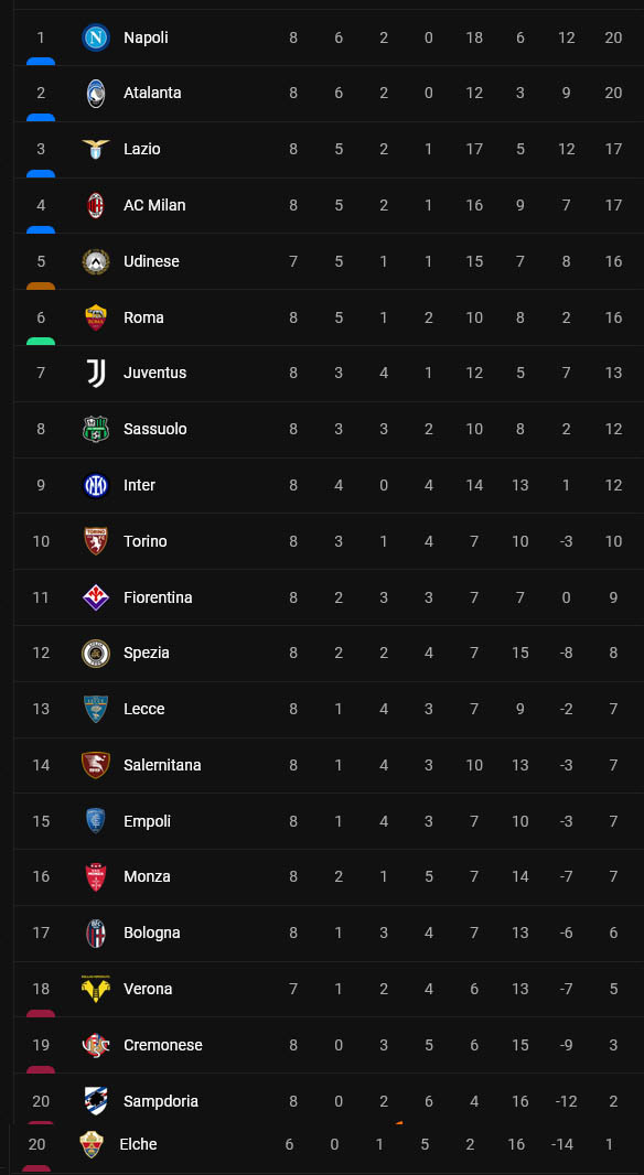 Klasemen dan Hasil Liga-Liga Eropa, Senin (3/10/2022) Dini Hari: Man City Berkibar, Real Madrid Merana!