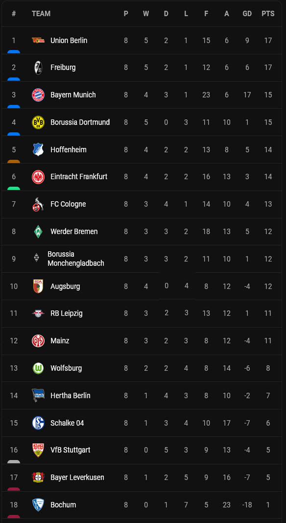 Klasemen dan Hasil Liga-Liga Eropa, Senin (3/10/2022) Dini Hari: Man City Berkibar, Real Madrid Merana!
