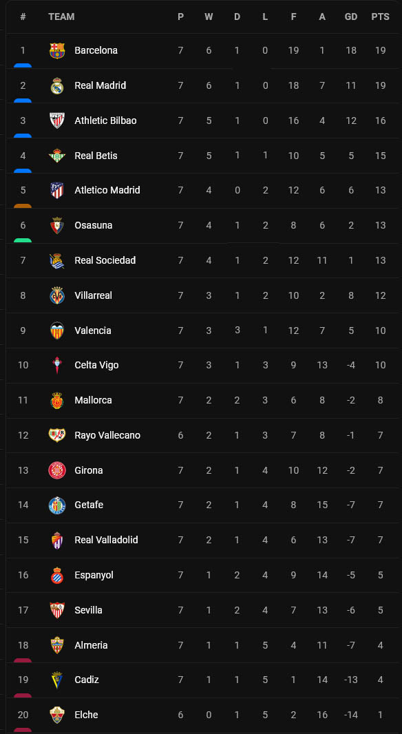 Klasemen dan Hasil Liga-Liga Eropa, Senin (3/10/2022) Dini Hari: Man City Berkibar, Real Madrid Merana!