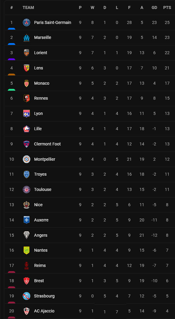 Klasemen dan Hasil Liga-Liga Eropa, Senin (3/10/2022) Dini Hari: Man City Berkibar, Real Madrid Merana!