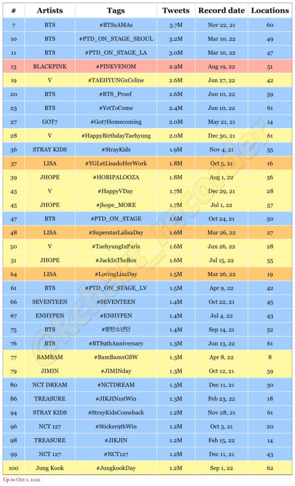 Idol dan Tagar K-Pop Paling Populer di Twitter pada 2021-2022