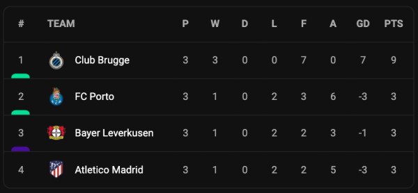 Hasil Lengkap Liga Champions, Rabu (5/10/2022): Barcelona Merana, Bayern dan Liverpool Semringah