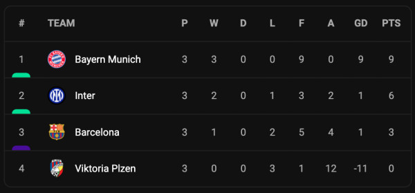 Hasil Lengkap Liga Champions, Rabu (5/10/2022): Barcelona Merana, Bayern dan Liverpool Semringah
