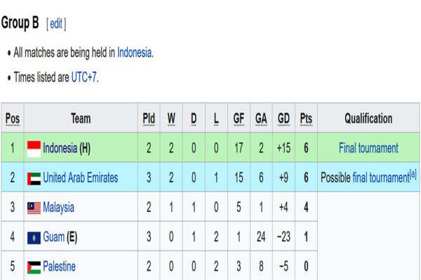 Klasemen Grup B Kualifikasi Piala Asia U-17: Indonesia Nangkring di Urutan Pertama