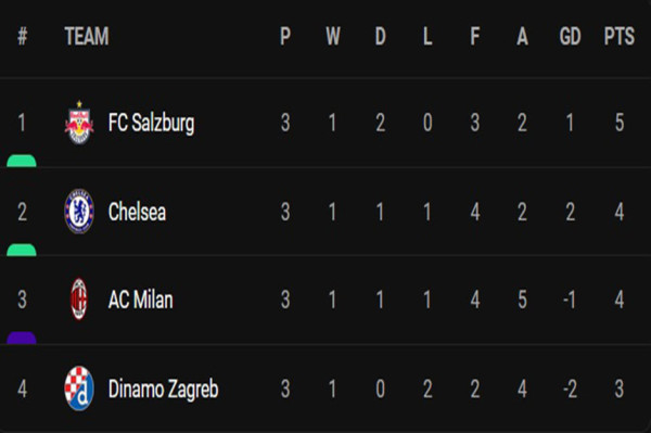 Hasil Pertandingan dan Klasemen Grup E-H Liga Champions: Chelsea Tempel Salzburg, Juventus Pecah Telur