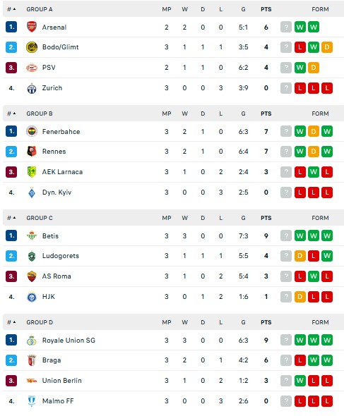 Hasil dan Klasemen Liga Europa, Jumat (7/10/2022): MU dan Arsenal Berjaya, AS Roma Meradang