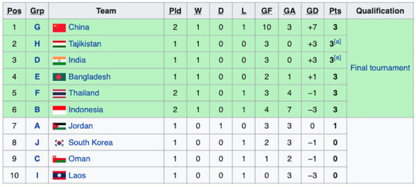 Klasemen Kualifikasi Piala Asia U-17 2023: Malaysia Lolos, Indonesia Adu Nasib Runner-Up Terbaik