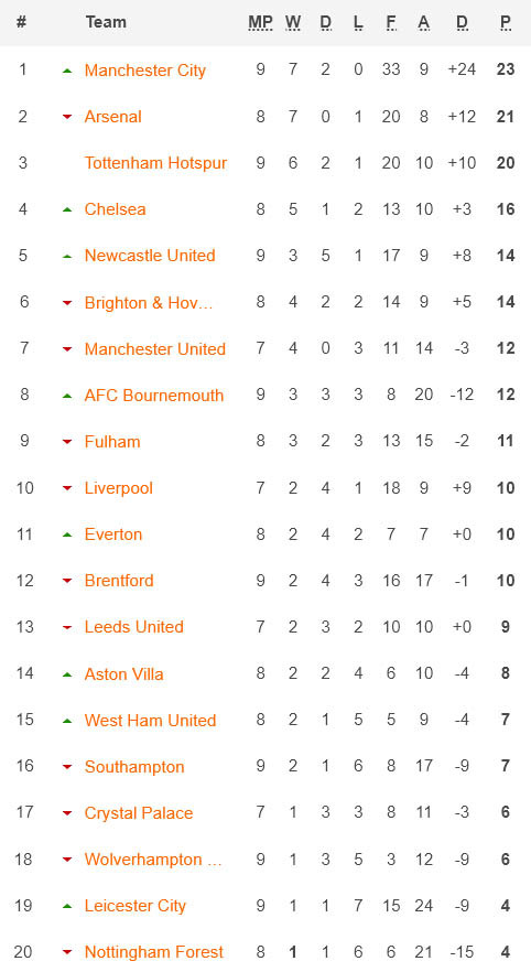 Klasemen dan Hasil Liga-Liga Top Eropa, Minggu (9/10/2022) Dini Hari: Man City-Madrid Berjaya, Milan Hajar Juventus