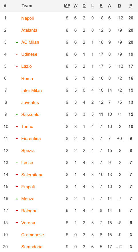 Klasemen dan Hasil Liga-Liga Top Eropa, Minggu (9/10/2022) Dini Hari: Man City-Madrid Berjaya, Milan Hajar Juventus