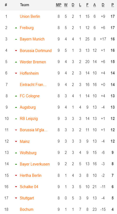 Klasemen dan Hasil Liga-Liga Top Eropa, Minggu (9/10/2022) Dini Hari: Man City-Madrid Berjaya, Milan Hajar Juventus