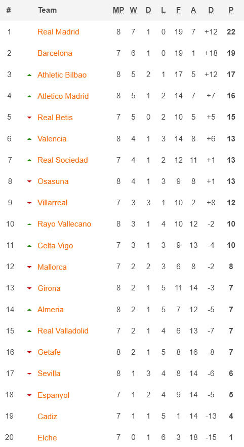 Klasemen dan Hasil Liga-Liga Top Eropa, Minggu (9/10/2022) Dini Hari: Man City-Madrid Berjaya, Milan Hajar Juventus