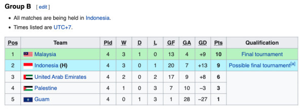 Klasemen Kualifikasi Piala Asia U-17 2023: Malaysia Lolos, Indonesia Adu Nasib Runner-Up Terbaik