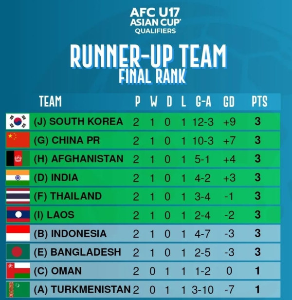 Timnas Indonesia U-16 Dipastikan Gagal Lolos ke Piala Asia U-17 2023