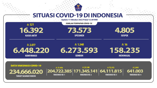 Positif Covid-19 di Indonesia Bertambah 2.077 Kasus, 16 Orang Meninggal Dunia