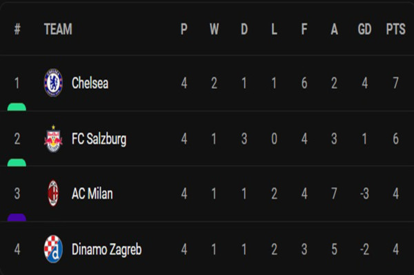 Hasil Pertandingan Grup E-H Liga Champions, Rabu (12/10/2022): 3 Raksasa Eropa Imbang, Chelsea Ngamuk di San Siro