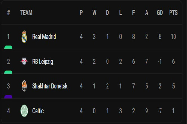 Hasil Pertandingan Grup E-H Liga Champions, Rabu (12/10/2022): 3 Raksasa Eropa Imbang, Chelsea Ngamuk di San Siro