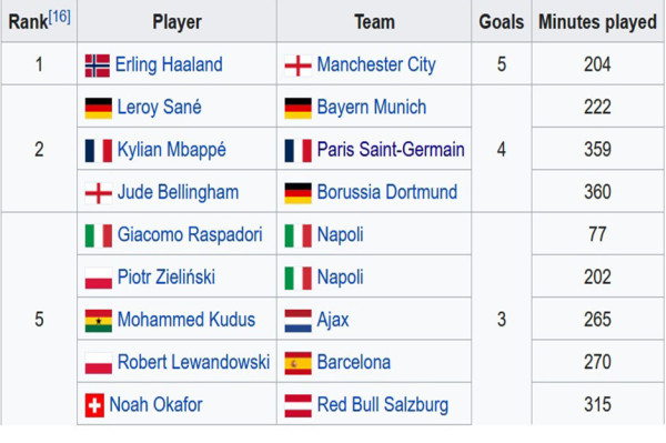 Top Skor Sementara Liga Champions: Kylian Mbappe Teror Erling Haaland