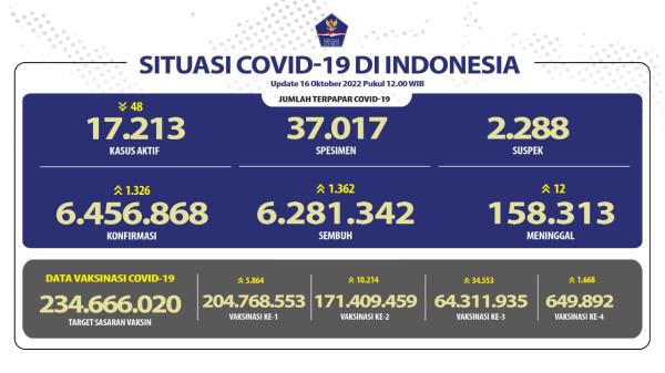 Positif Covid-19 di Indonesia Bertambah 1.326 Kasus, 12 Meninggal Dunia