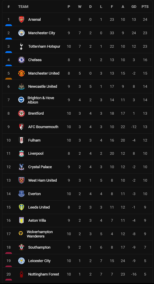 Klasemen dan Hasil Liga-Liga Top Eropa, Minggu (16/10/2022) Dini Hari: Tottenham, Juventus, Atletico Berjaya!