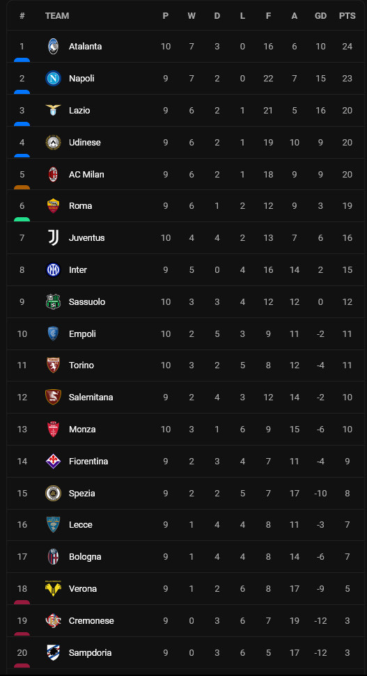 Klasemen dan Hasil Liga-Liga Top Eropa, Minggu (16/10/2022) Dini Hari: Tottenham, Juventus, Atletico Berjaya!