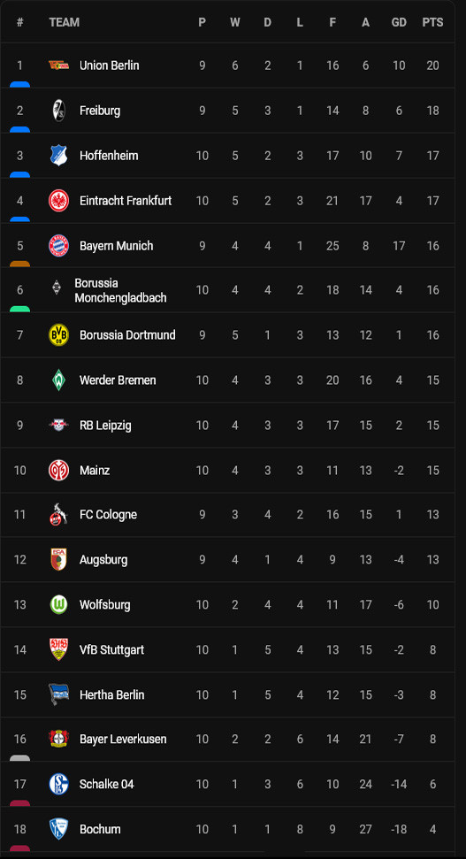 Klasemen dan Hasil Liga-Liga Top Eropa, Minggu (16/10/2022) Dini Hari: Tottenham, Juventus, Atletico Berjaya!