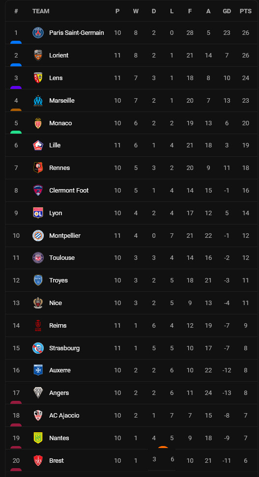 Klasemen dan Hasil Liga-Liga Top Eropa, Minggu (16/10/2022) Dini Hari: Tottenham, Juventus, Atletico Berjaya!