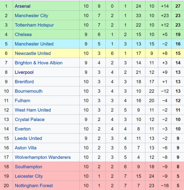 Hasil Pertandingan dan Klasemen Liga Inggris: Haaland Soak, Arsenal Jauhi Manchester City
